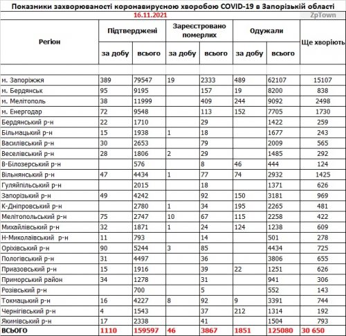 Данные по заболеваемости коронавирусом в городах и районах Запорожской области на  16.11.2021