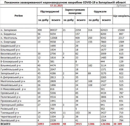 Данные по заболеваемости коронавирусом в городах и районах Запорожской области на  17.11.2021
