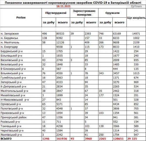 Данные по заболеваемости коронавирусом в городах и районах Запорожской области на  18.11.2021