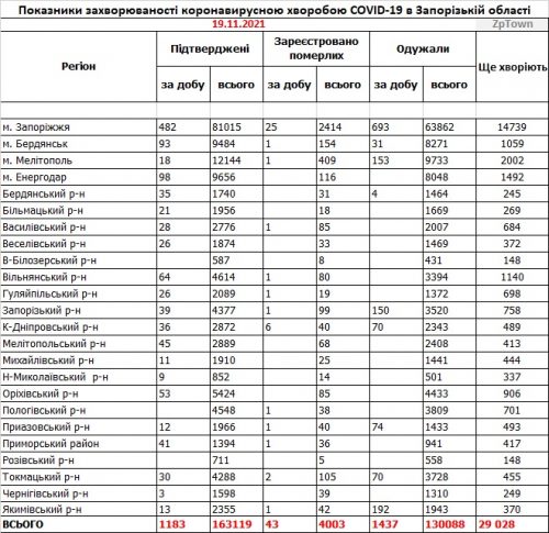 Данные по заболеваемости коронавирусом в городах и районах Запорожской области на  19.11.2021