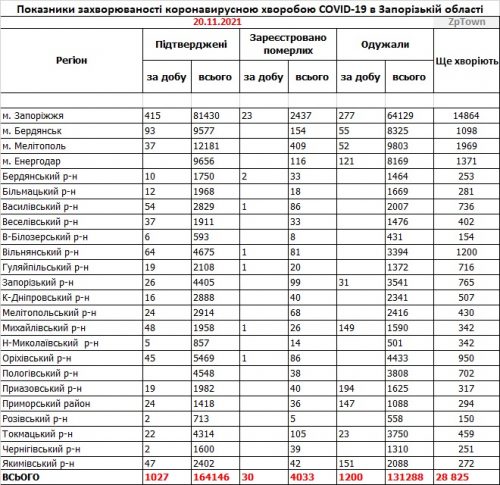 Данные по заболеваемости коронавирусом в городах и районах Запорожской области на  20.11.2021