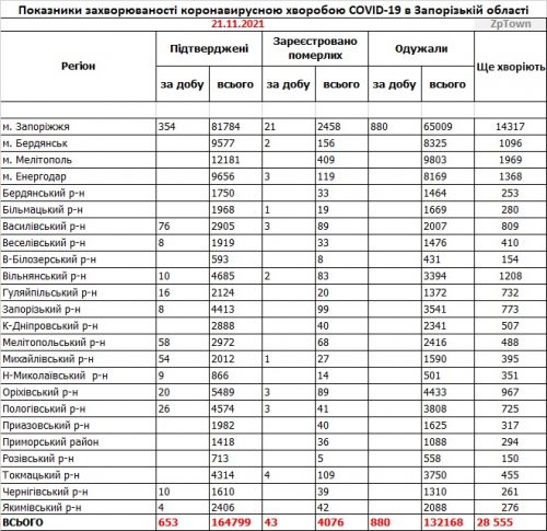 Данные по заболеваемости коронавирусом в городах и районах Запорожской области на  21.11.2021