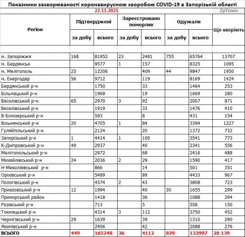 Данные по заболеваемости коронавирусом в городах и районах Запорожской области на  22.11.2021