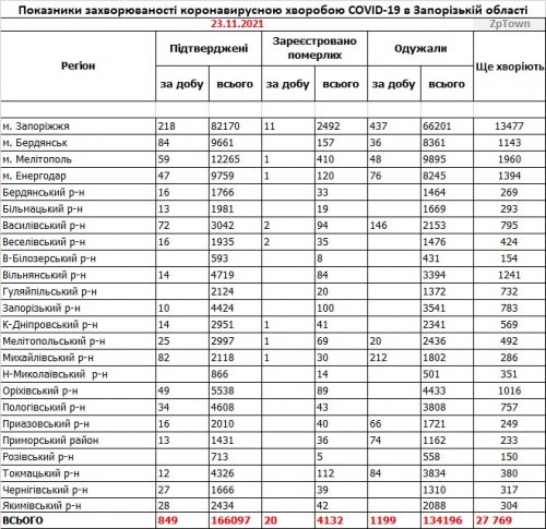 Данные по заболеваемости коронавирусом в городах и районах Запорожской области на  23.11.2021