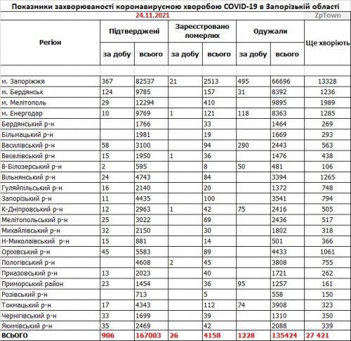 Данные по заболеваемости коронавирусом в городах и районах Запорожской области на  24.11.2021