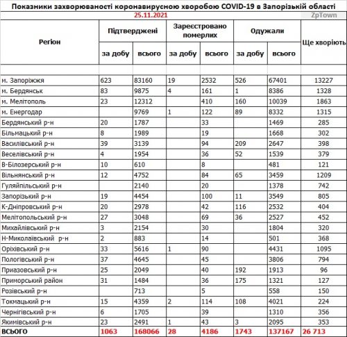 Данные по заболеваемости коронавирусом в городах и районах Запорожской области на  25.11.2021