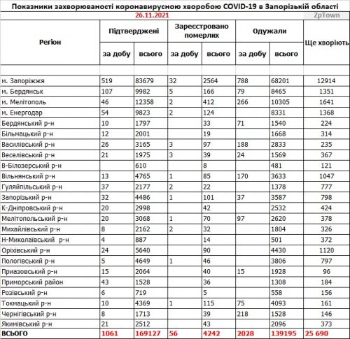 Данные по заболеваемости коронавирусом в городах и районах Запорожской области на  26.11.2021