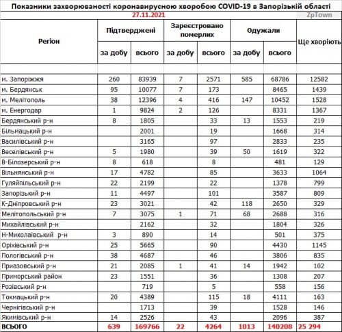 Данные по заболеваемости коронавирусом в городах и районах Запорожской области на  27.11.2021