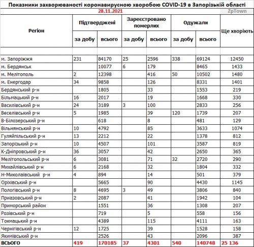 Данные по заболеваемости коронавирусом в городах и районах Запорожской области на  28.11.2021