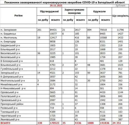 Данные по заболеваемости коронавирусом в городах и районах Запорожской области на  29.11.2021