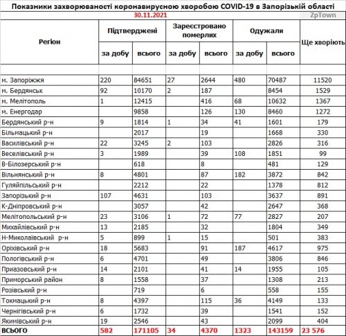 Данные по заболеваемости коронавирусом в городах и районах Запорожской области на  30.11.2021