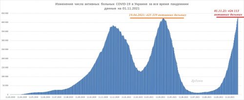 Украина начала бить свои рекорды по числу активных больных за все время пандемии