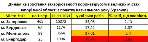 Рост заболеваемости COVID-19 в крупных городах Запорожской области с начала учебного года по состоянию на 11 ноября 2021г.