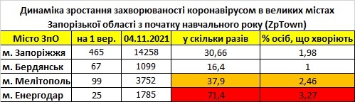Динамика роста заболеваемости с начала учебного года в крупных городах Запорожской области по данным на 5 ноября 2021