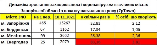Рост заболеваемости COVID-19 в крупных городах Запорожской области с начала учебного года по состоянию на 10 ноября 2021г.