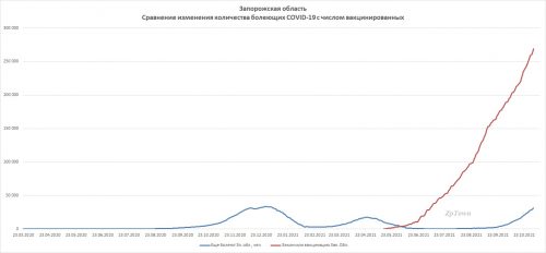 Сравнение заболеваемости и вакцинации в Запорожской области