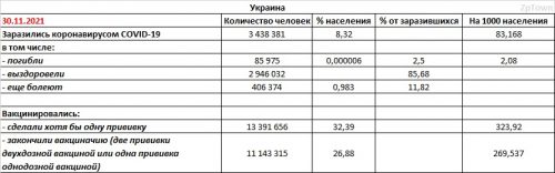 Заболеваемость COVID-19 и вакцинация в Украине на 30.11.2021