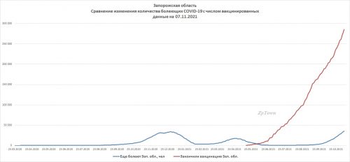 Графики вакцинации (полностью закончили вакцинацию, сделав две прививки) и изменения числа активных больных в Запорожской области не коррелируются между собой