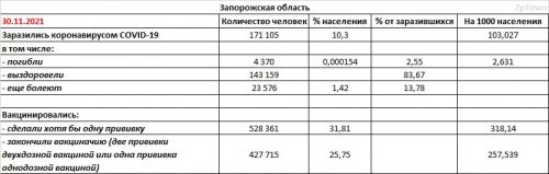 Заболеваемость COVID-19 и вакцинация в Запорожской области на 30.11.2021