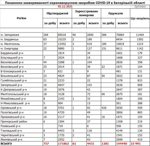 Данные по заболеваемости коронавирусом в городах и районах Запорожской области на  01.12.2021