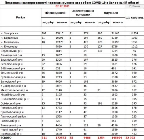Данные по заболеваемости коронавирусом в городах и районах Запорожской области на  02.12.2021