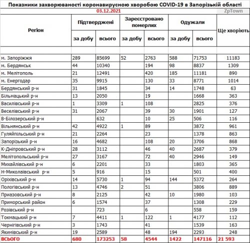 Данные по заболеваемости коронавирусом в городах и районах Запорожской области на  03.12.2021