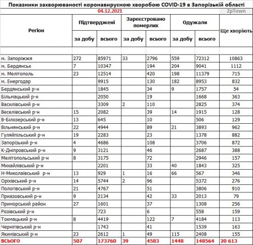 Данные по заболеваемости коронавирусом в городах и районах Запорожской области на  04.12.2021