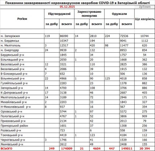 Данные по заболеваемости коронавирусом в городах и районах Запорожской области на  05.12.2021