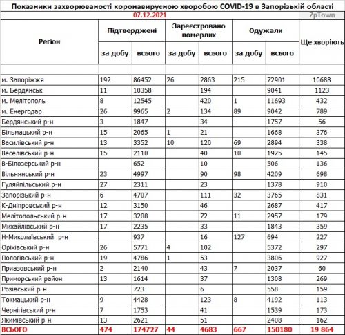 Данные по заболеваемости коронавирусом в городах и районах Запорожской области на  07.12.2021