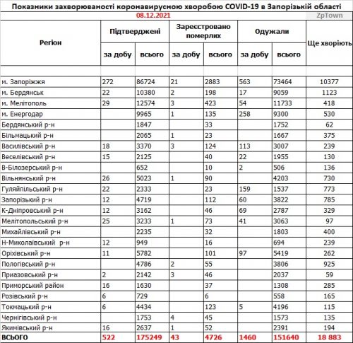 Данные по заболеваемости коронавирусом в городах и районах Запорожской области на  08.12.2021