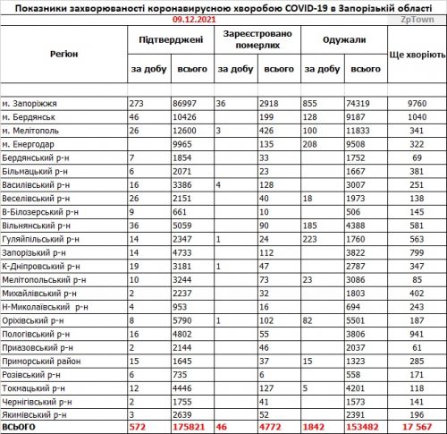 Данные по заболеваемости коронавирусом в городах и районах Запорожской области на  09.12.2021
