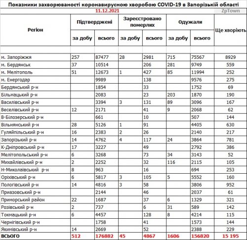 Данные по заболеваемости коронавирусом в городах и районах Запорожской области на  11.12.2021