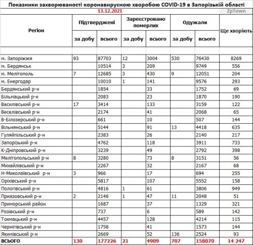 Данные по заболеваемости коронавирусом в городах и районах Запорожской области на  13.12.2021