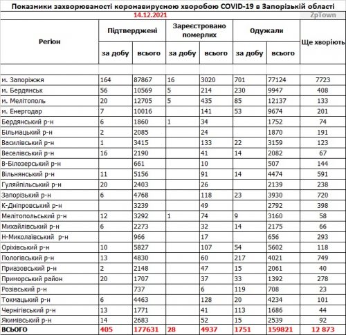 Данные по заболеваемости коронавирусом в городах и районах Запорожской области на  14.12.2021