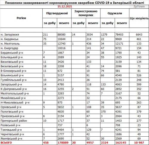 Данные по заболеваемости коронавирусом в городах и районах Запорожской области на  15.12.2021