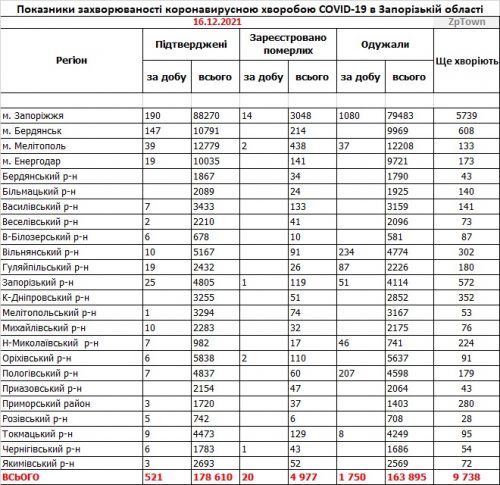 Основные показатели заболеваемости COVID-19 в районах Запорожской области - данные на 16.12.2021