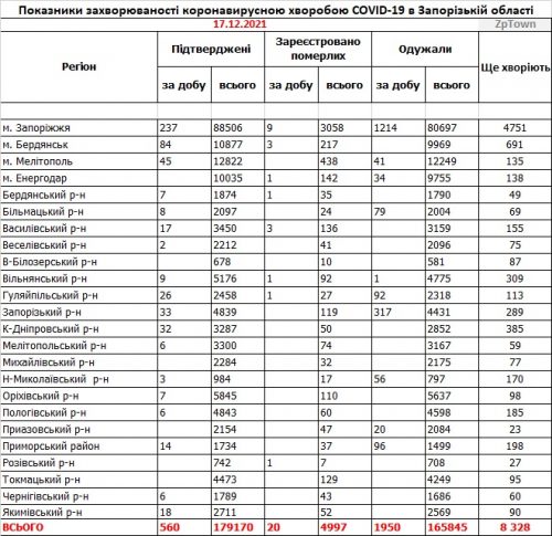 Запорожская область: заболеваемость COVID-19 и вакцинация на 17.12.2021 - основные показатели
