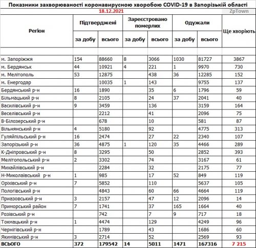 Основные показатели заболеваемости COVID-19 в районах Запорожской области - данные на 18.12.2021