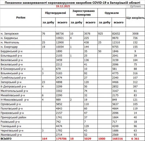 Основные показатели заболеваемости COVID-19 в районах Запорожской области - данные на 19.12.2021<