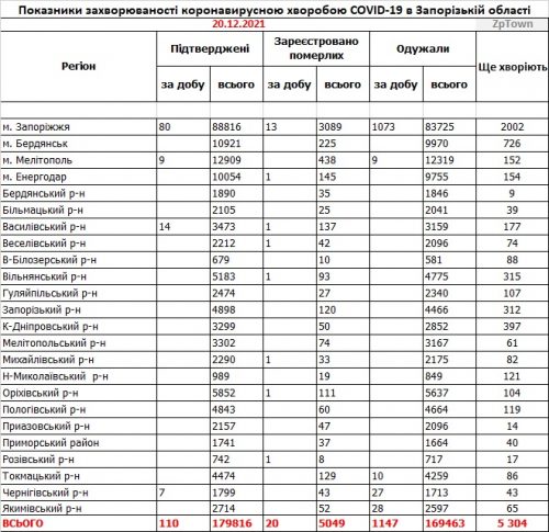 Основные показатели заболеваемости COVID-19 в районах Запорожской области - данные на 20.12.2021