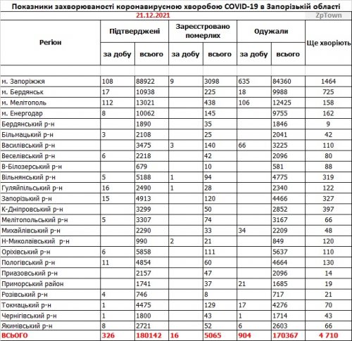 Основные показатели заболеваемости COVID-19 в районах Запорожской области - данные на 21.12.2021
