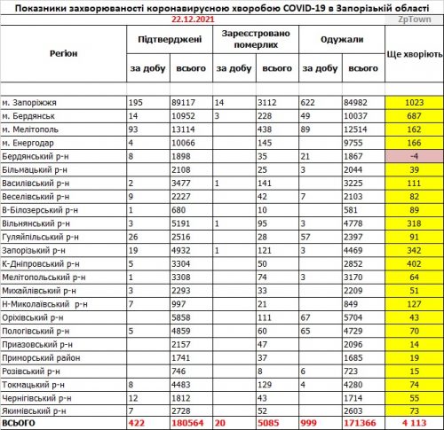 Основные показатели заболеваемости COVID-19 в районах Запорожской области - данные на 22.12.2021
