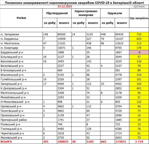 Запорожская область: заболеваемость COVID-19 и вакцинация на 23.12.2021 - основные показатели
