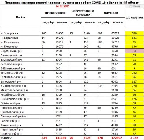 Основные показатели заболеваемости COVID-19 в районах Запорожской области - данные на 24.12.2021 (с указанием ошибки по Бердянскому району)