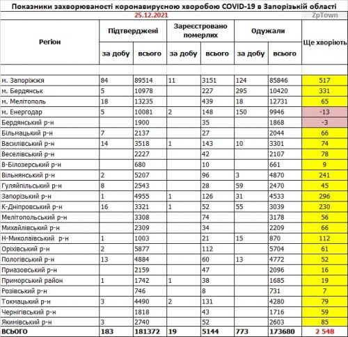 Основные показатели заболеваемости COVID-19 в районах Запорожской области - данные на 25.12.2021 (с указанием ошибок по Энергодару и Бердянскому району)