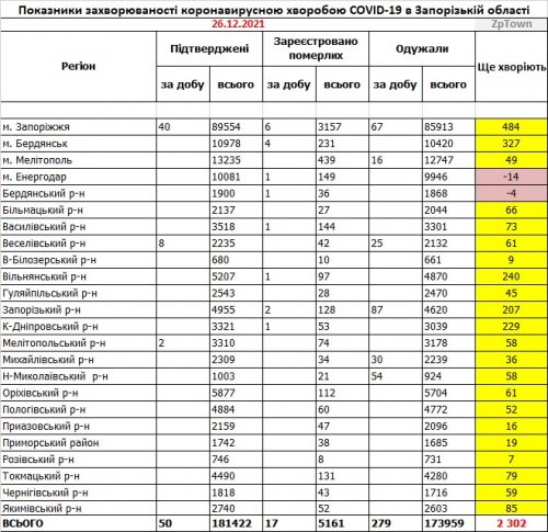 Основные показатели заболеваемости COVID-19 в районах Запорожской области - данные на 26.12.2021 (с указанием ошибок по Энергодару и Бердянскому району)