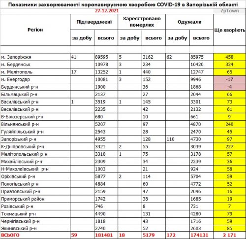 Основные показатели заболеваемости COVID-19 в районах Запорожской области - данные на 27.12.2021 (с указанием ошибок по Энергодару и Бердянскому району)