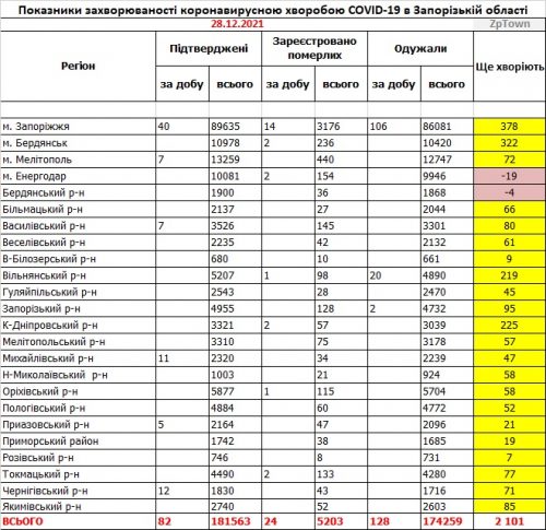 Основные показатели заболеваемости COVID-19 в районах Запорожской области - данные на 28.12.2021 (с указанием ошибок по Энергодару и Бердянскому району)