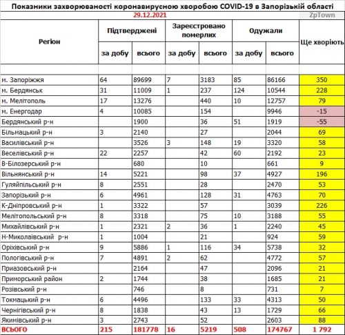 Основные показатели заболеваемости COVID-19 в районах Запорожской области - данные на 29.12.2021 (с указанием ошибок по Энергодару и Бердянскому району)