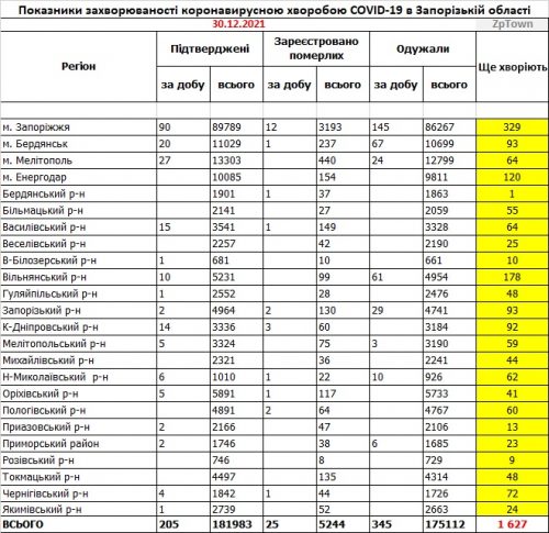 Основные показатели заболеваемости COVID-19 в районах Запорожской области - данные на 30.12.2021